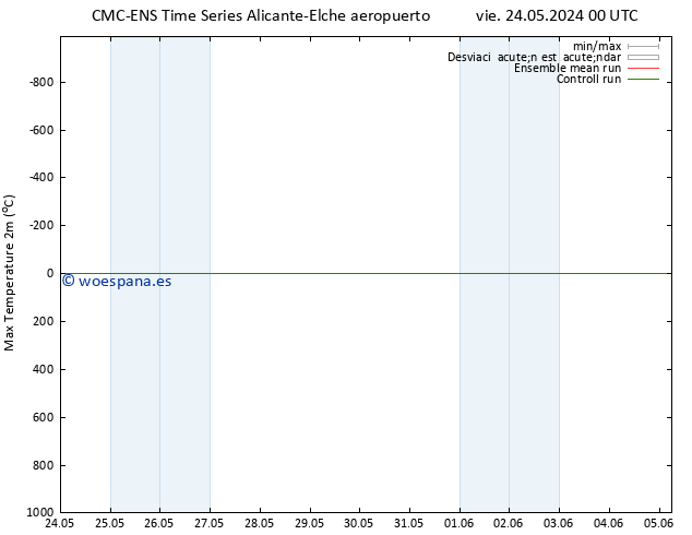Temperatura máx. (2m) CMC TS sáb 25.05.2024 00 UTC
