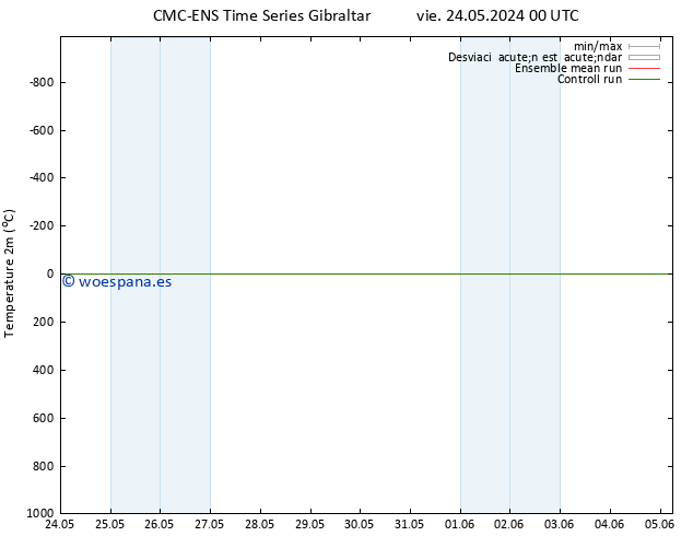 Temperatura (2m) CMC TS sáb 25.05.2024 00 UTC