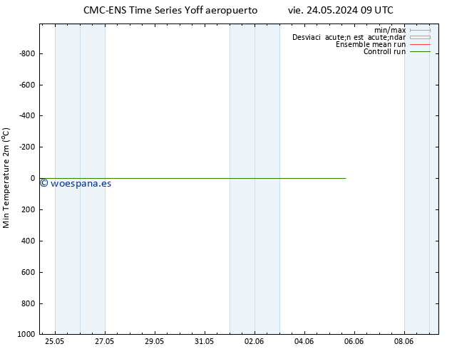 Temperatura mín. (2m) CMC TS jue 30.05.2024 15 UTC