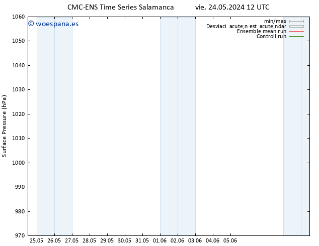 Presión superficial CMC TS sáb 25.05.2024 18 UTC