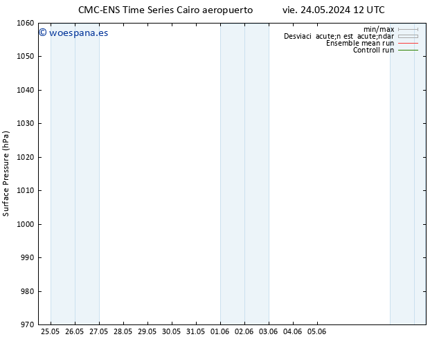 Presión superficial CMC TS sáb 25.05.2024 06 UTC