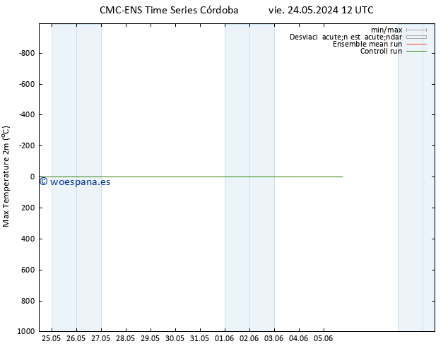 Temperatura máx. (2m) CMC TS sáb 25.05.2024 06 UTC