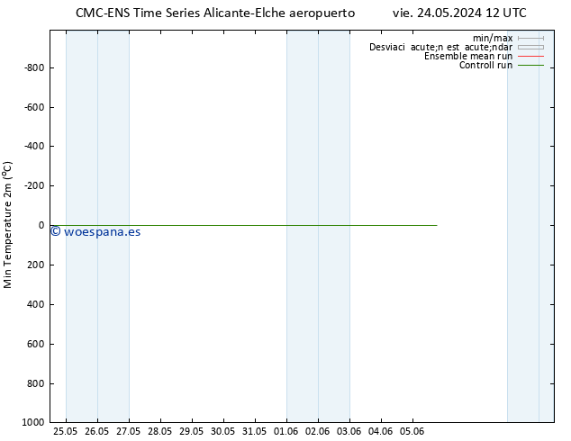 Temperatura mín. (2m) CMC TS dom 26.05.2024 18 UTC