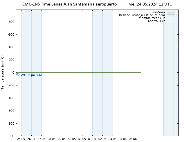 Temperatura (2m) CMC TS sáb 25.05.2024 06 UTC