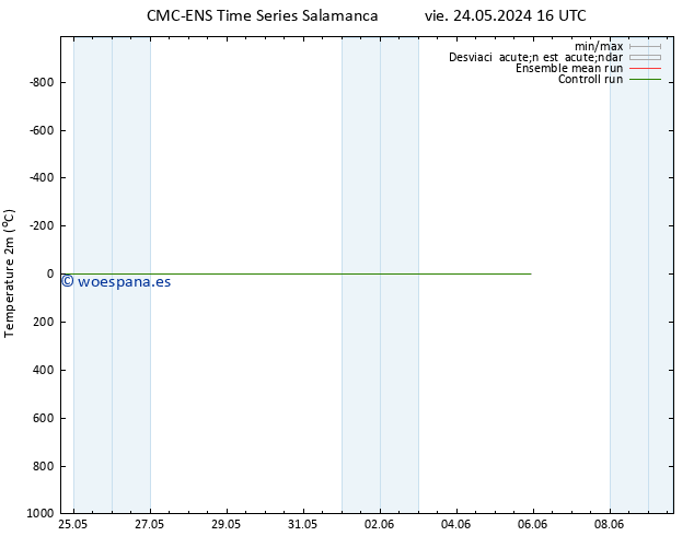 Temperatura (2m) CMC TS mié 05.06.2024 22 UTC