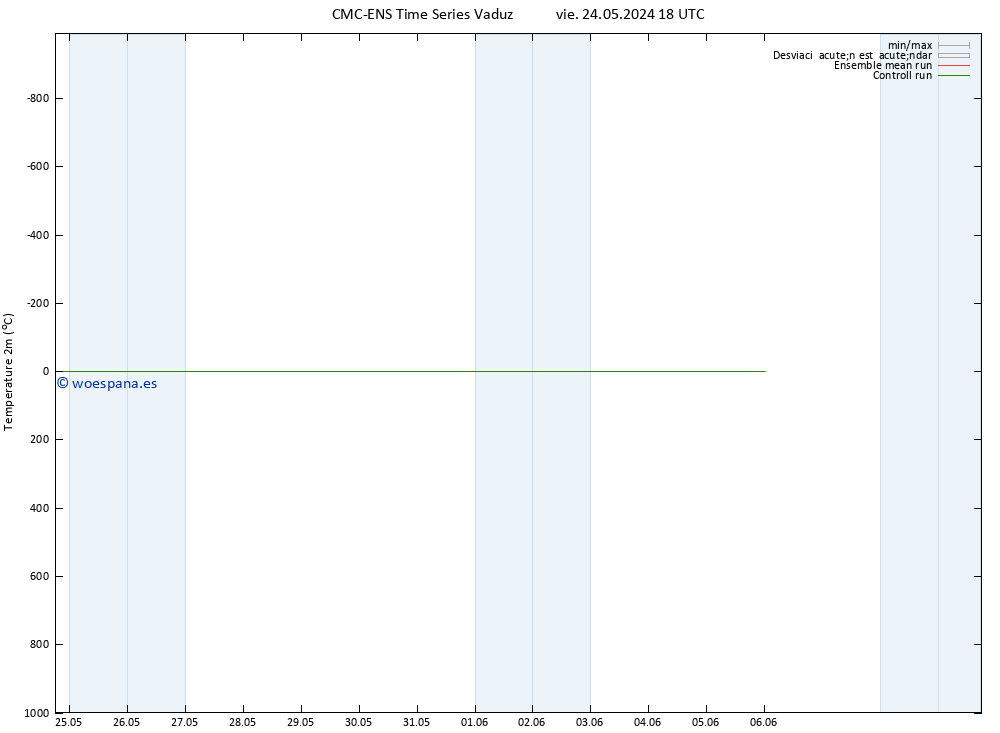 Temperatura (2m) CMC TS sáb 25.05.2024 18 UTC