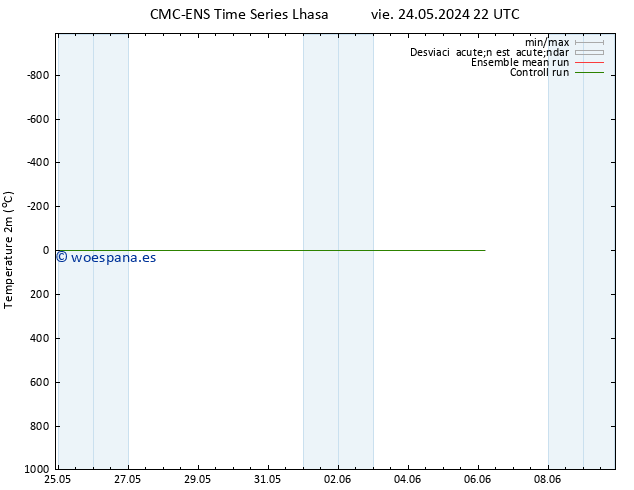 Temperatura (2m) CMC TS sáb 01.06.2024 22 UTC