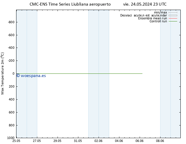 Temperatura máx. (2m) CMC TS vie 31.05.2024 17 UTC