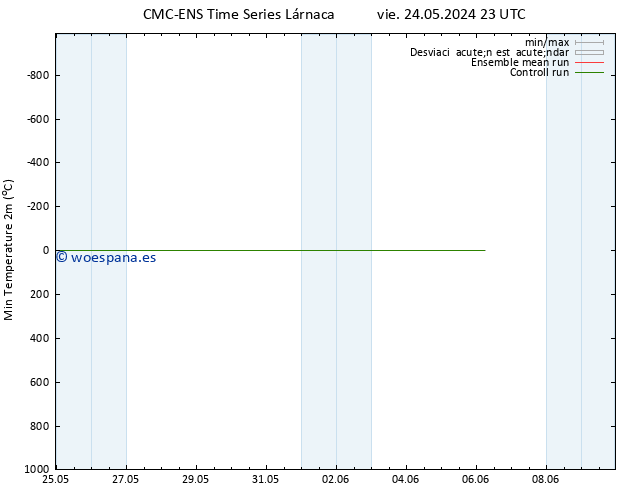 Temperatura mín. (2m) CMC TS sáb 25.05.2024 11 UTC