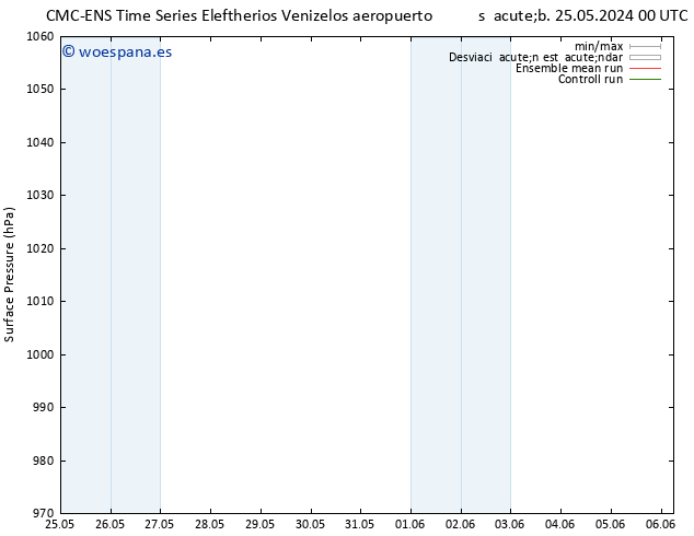 Presión superficial CMC TS jue 30.05.2024 06 UTC