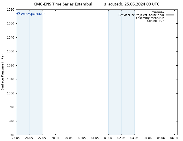 Presión superficial CMC TS lun 27.05.2024 00 UTC