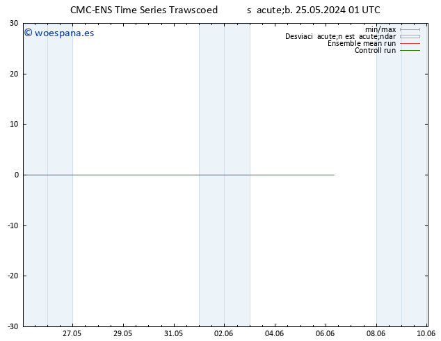 Viento 10 m CMC TS sáb 25.05.2024 01 UTC