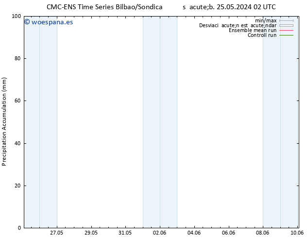 Precipitación acum. CMC TS lun 27.05.2024 08 UTC