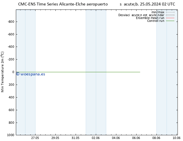 Temperatura mín. (2m) CMC TS jue 06.06.2024 08 UTC