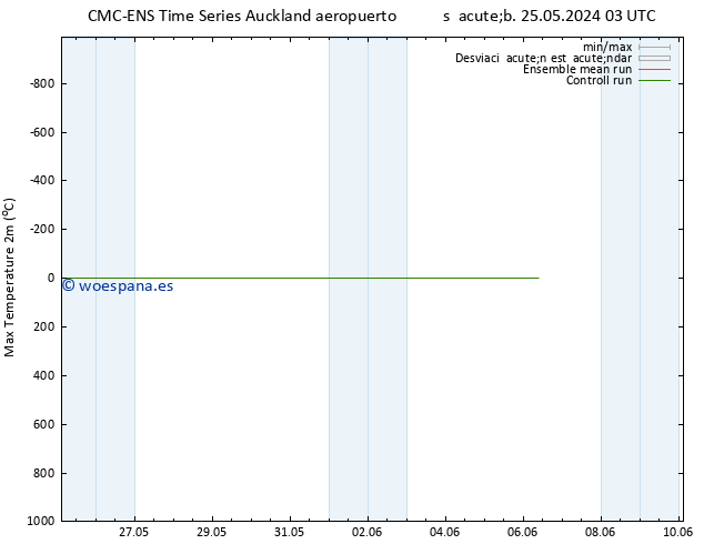 Temperatura máx. (2m) CMC TS jue 06.06.2024 09 UTC