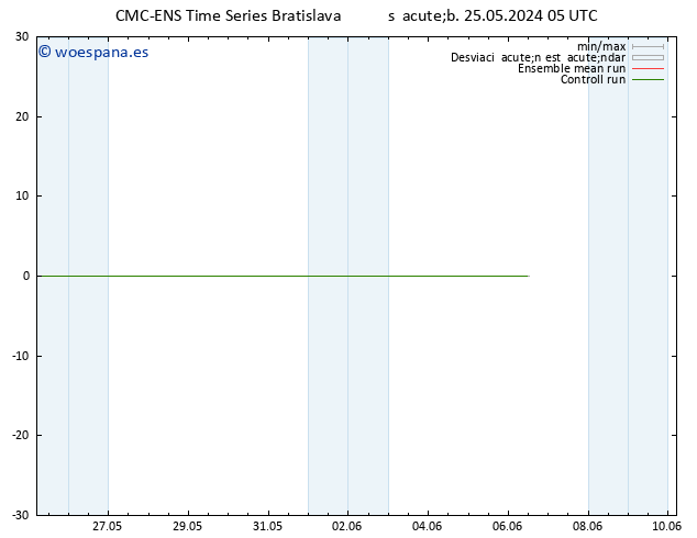 Viento 10 m CMC TS sáb 25.05.2024 05 UTC