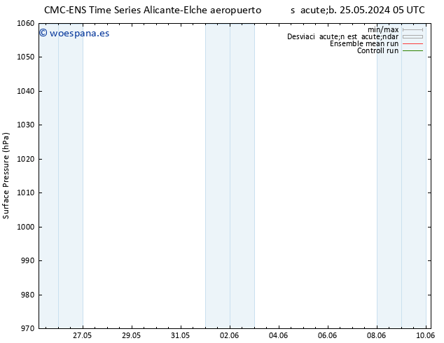 Presión superficial CMC TS sáb 25.05.2024 11 UTC