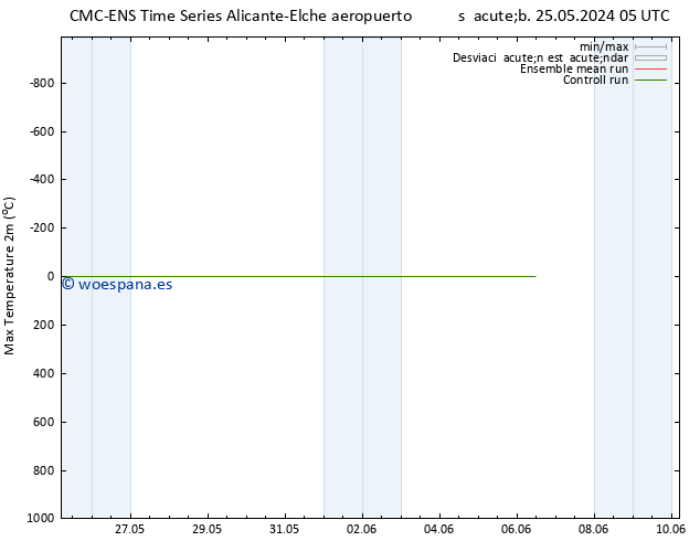 Temperatura máx. (2m) CMC TS jue 06.06.2024 11 UTC