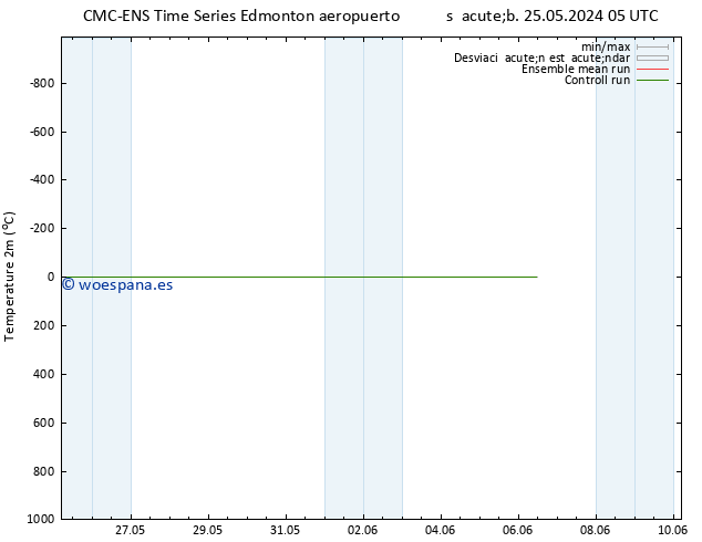 Temperatura (2m) CMC TS sáb 25.05.2024 05 UTC