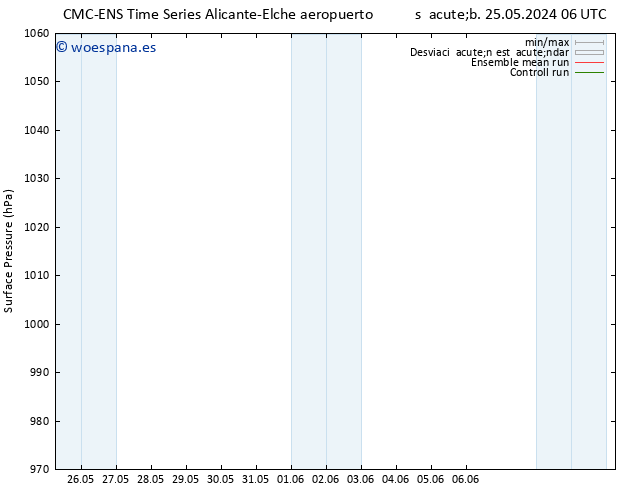 Presión superficial CMC TS sáb 25.05.2024 12 UTC