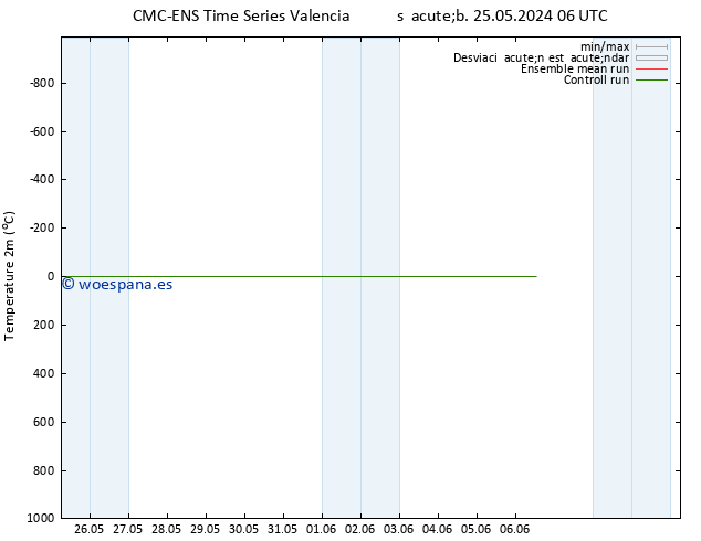 Temperatura (2m) CMC TS sáb 25.05.2024 06 UTC
