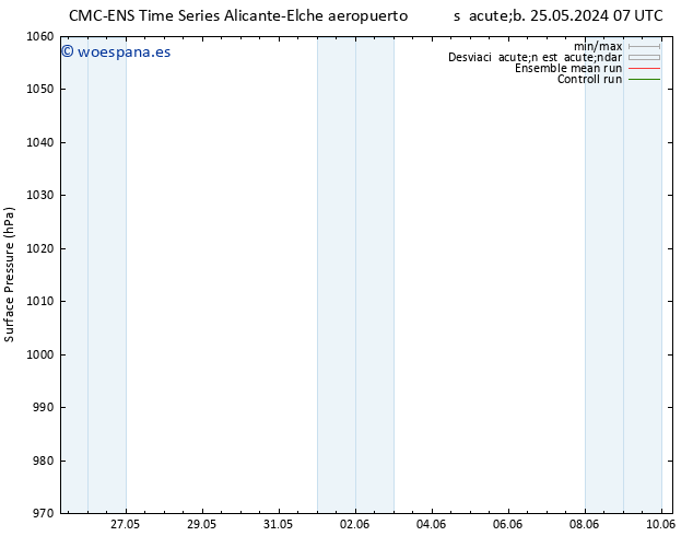 Presión superficial CMC TS sáb 25.05.2024 13 UTC