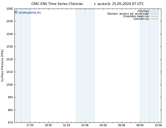 Presión superficial CMC TS vie 31.05.2024 19 UTC