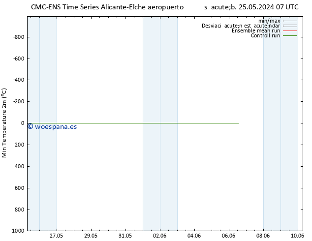 Temperatura mín. (2m) CMC TS jue 30.05.2024 19 UTC