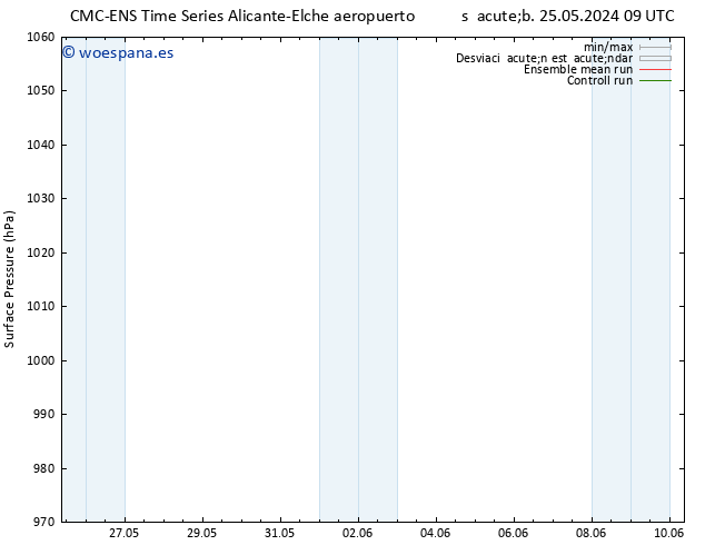 Presión superficial CMC TS sáb 25.05.2024 15 UTC