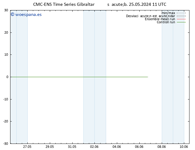 Viento 10 m CMC TS sáb 25.05.2024 11 UTC