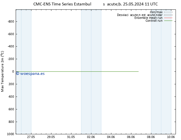 Temperatura máx. (2m) CMC TS sáb 25.05.2024 11 UTC