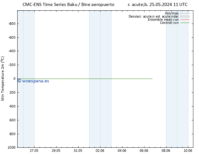 Temperatura mín. (2m) CMC TS jue 06.06.2024 17 UTC