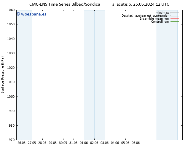 Presión superficial CMC TS vie 31.05.2024 12 UTC
