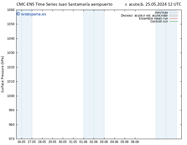 Presión superficial CMC TS mar 28.05.2024 06 UTC