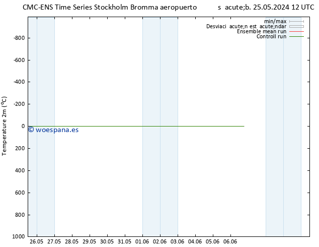 Temperatura (2m) CMC TS lun 27.05.2024 18 UTC
