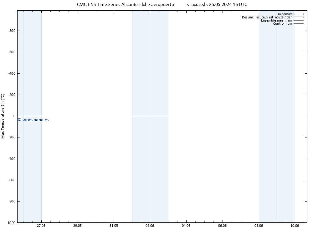 Temperatura máx. (2m) CMC TS sáb 25.05.2024 22 UTC