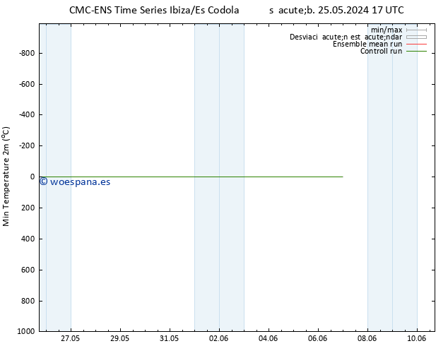 Temperatura mín. (2m) CMC TS mar 28.05.2024 11 UTC