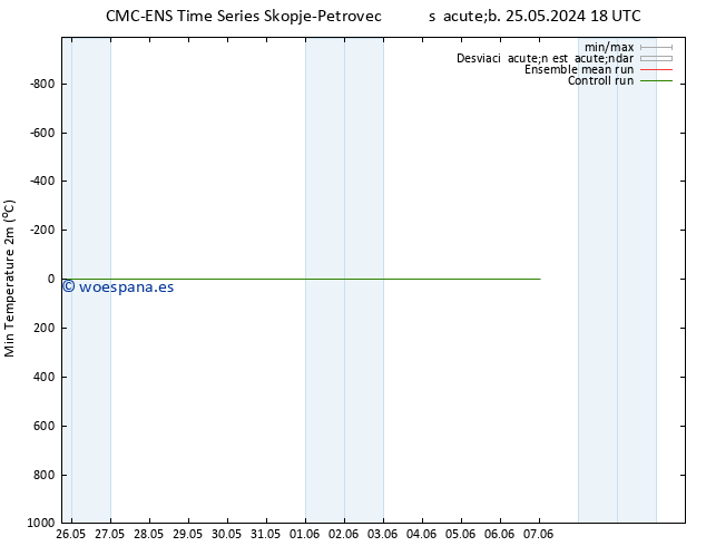 Temperatura mín. (2m) CMC TS dom 26.05.2024 18 UTC