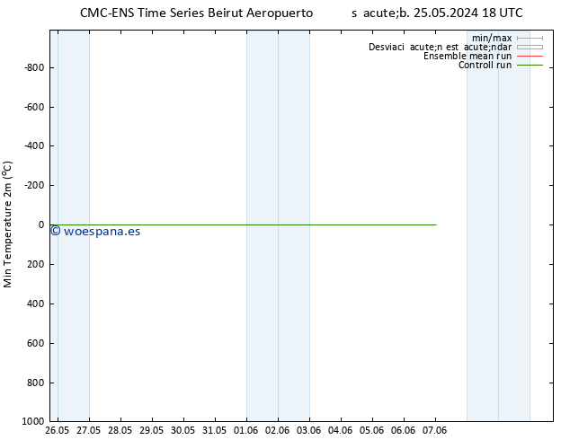 Temperatura mín. (2m) CMC TS dom 02.06.2024 18 UTC