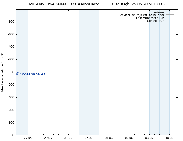 Temperatura mín. (2m) CMC TS dom 02.06.2024 19 UTC