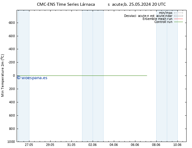 Temperatura mín. (2m) CMC TS jue 30.05.2024 02 UTC