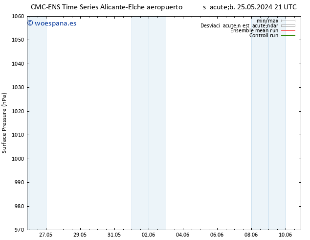 Presión superficial CMC TS jue 30.05.2024 21 UTC