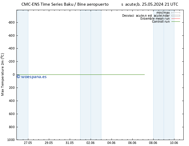 Temperatura máx. (2m) CMC TS sáb 25.05.2024 21 UTC