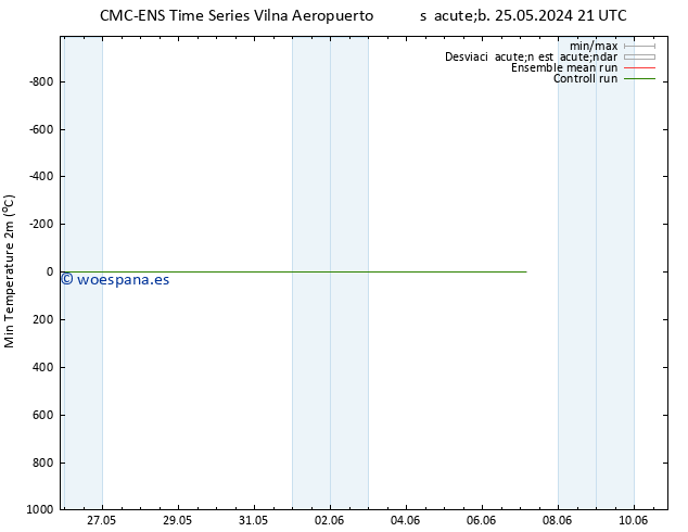 Temperatura mín. (2m) CMC TS jue 30.05.2024 09 UTC