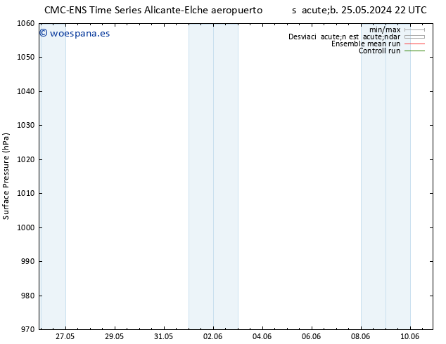 Presión superficial CMC TS jue 30.05.2024 22 UTC