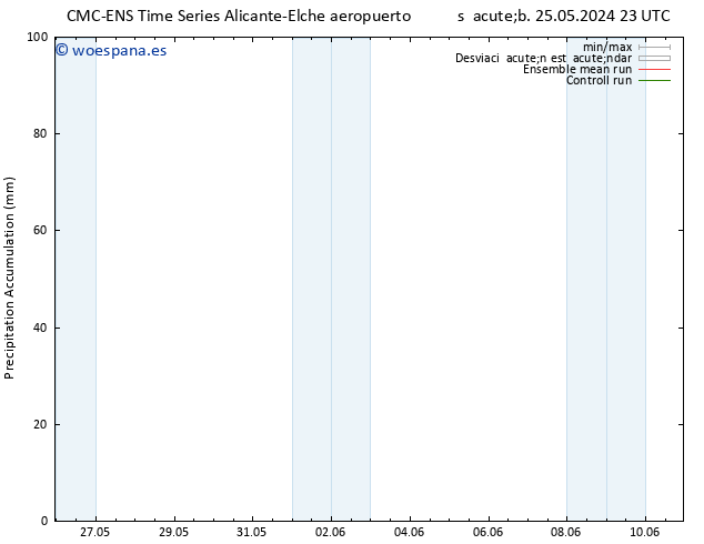 Precipitación acum. CMC TS vie 07.06.2024 05 UTC