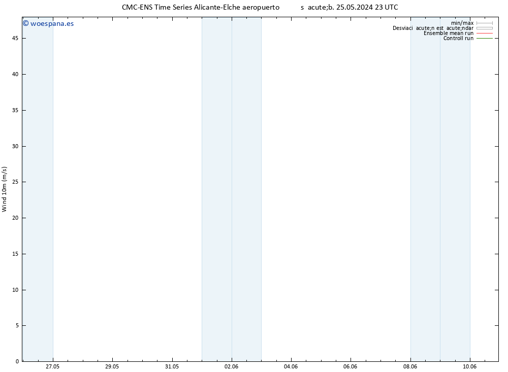 Viento 10 m CMC TS jue 30.05.2024 05 UTC