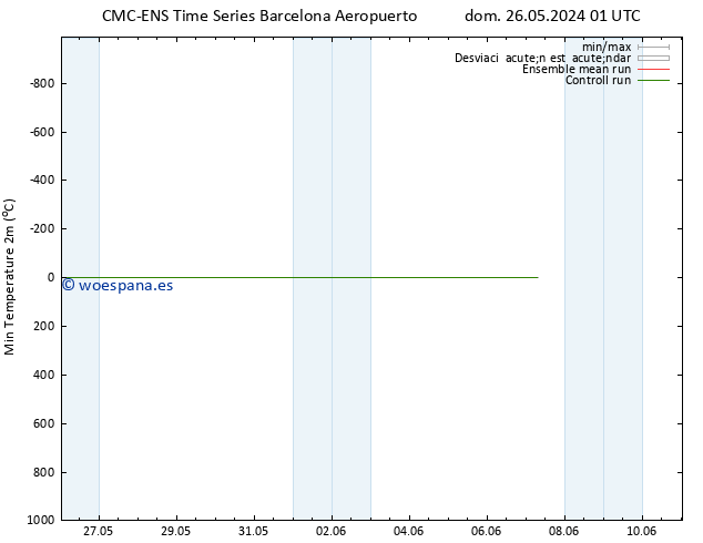 Temperatura mín. (2m) CMC TS mar 28.05.2024 19 UTC