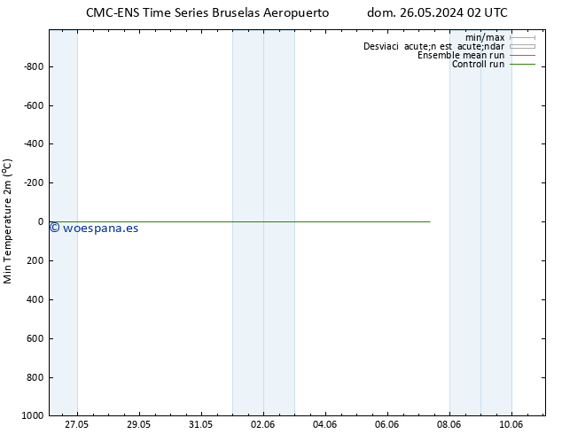 Temperatura mín. (2m) CMC TS jue 30.05.2024 08 UTC