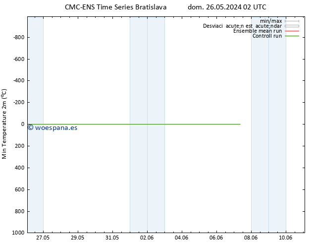 Temperatura mín. (2m) CMC TS mar 28.05.2024 20 UTC